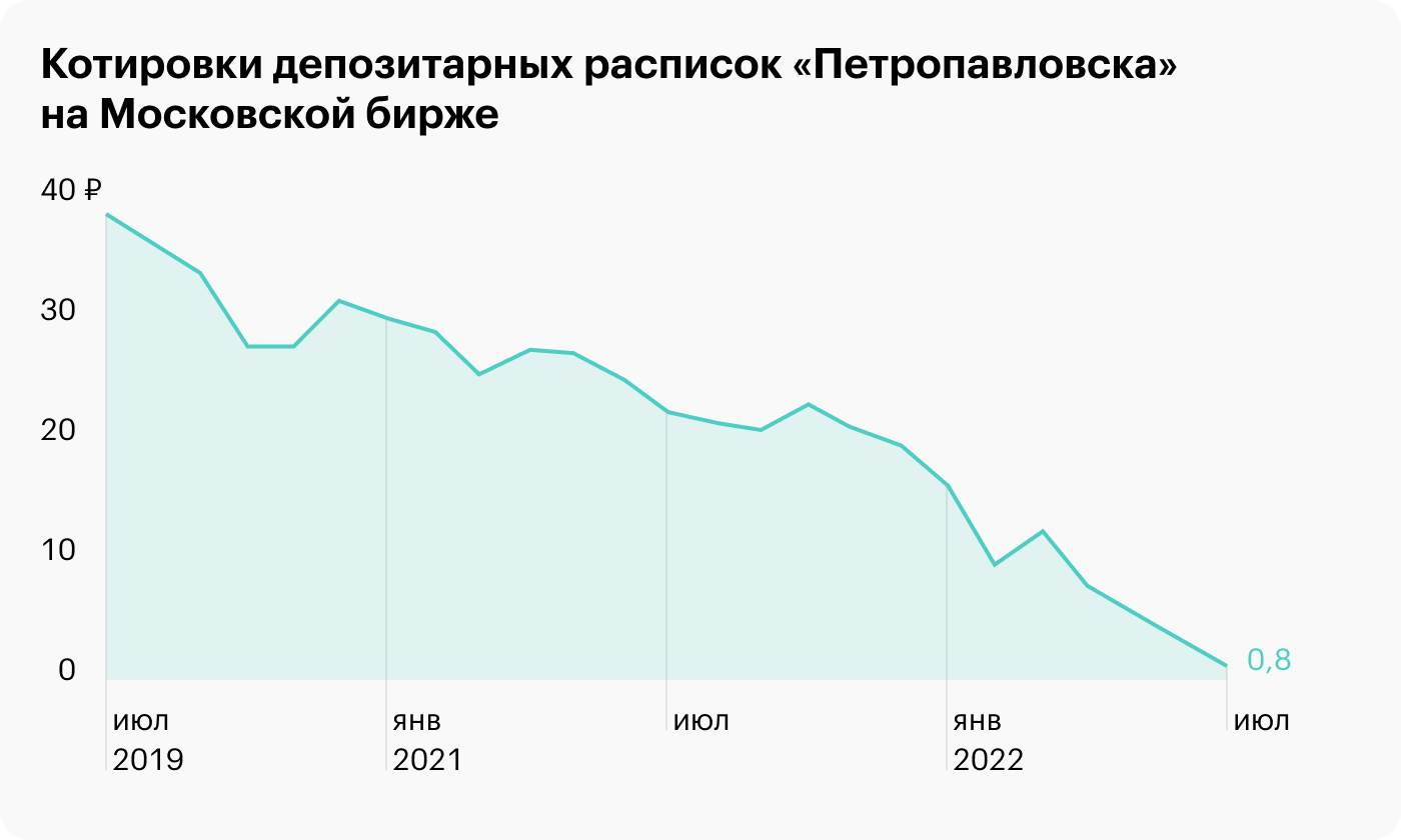 Делистинг «Петропавловска» в 2022: причины падения и факторы риска, что  делать с акциями компании