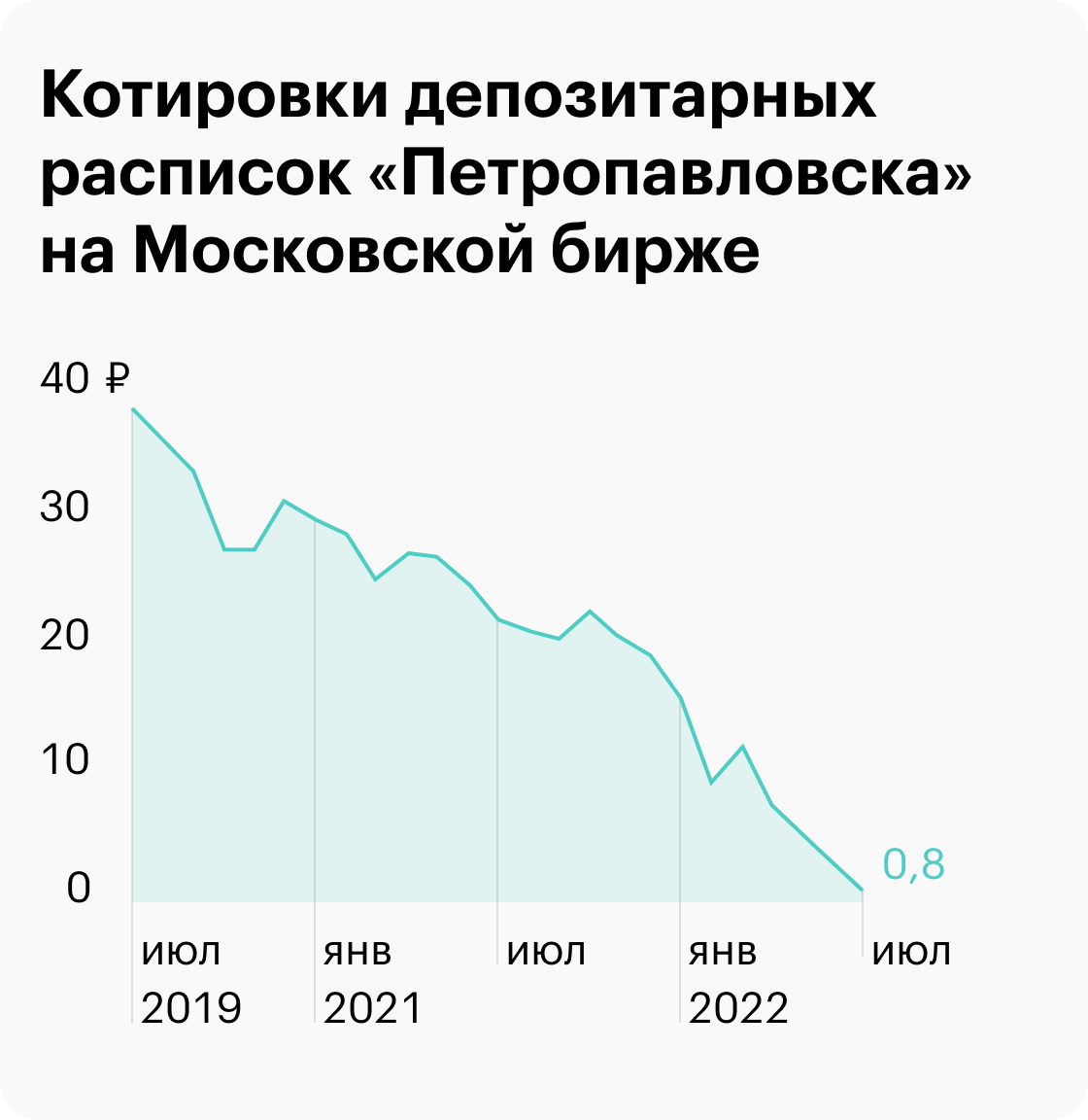 Делистинг «Петропавловска» в 2022: причины падения и факторы риска, что  делать с акциями компании