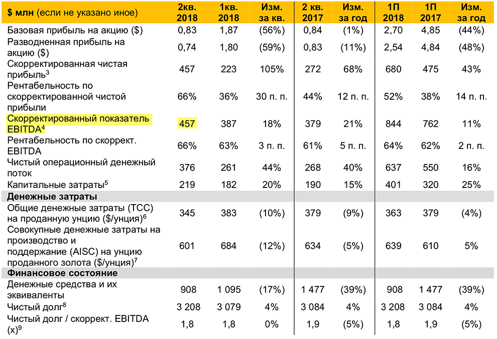 Страница 3 пресс-релиза «Полюса» за 2 квартал 2018 года