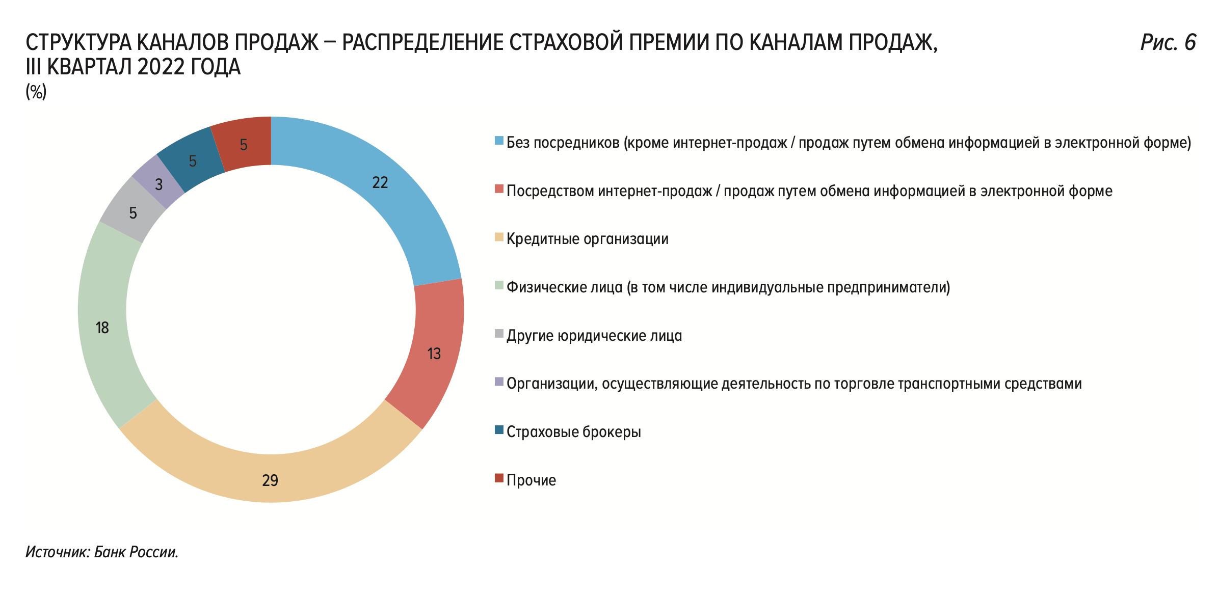 По статистике ЦБ, в третьем квартале 2022 года самую большую часть уплаченной страховщиками премии получают кредитные организации. Источник: cbr.ru