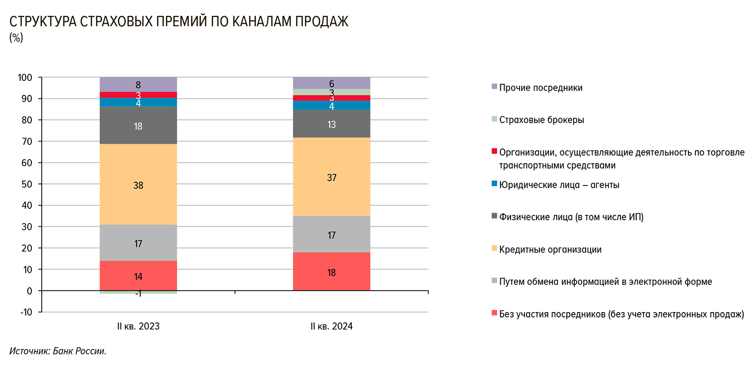 По статистике ЦБ, во втором квартале 2024 года самую большую часть уплаченной страховщиками премии получают кредитные организации. Источник: cbr.ru