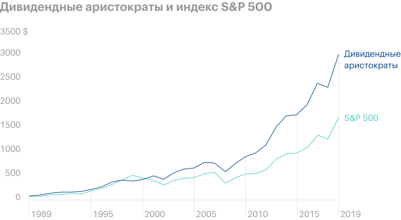 На стратегической дистанции аристократы стабильно обходят по доходности S&P 500. Последний превосходил аристократов в конце 1990-х — перед кризисом доткомов, когда мы наблюдали переоцененность технологических компаний. Подобную ситуацию мы наблюдаем и в последние годы. Источник: Dividend Growth Investor