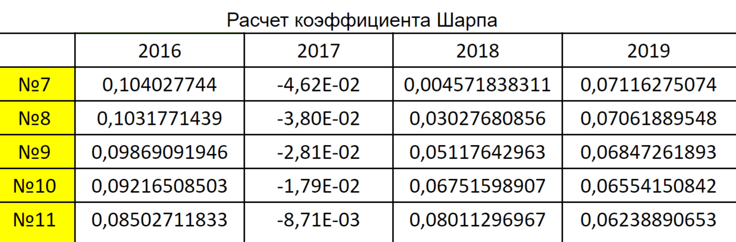 Коэффициенты Шарпа для каждого портфеля и каждого рассматриваемого года. В качестве безрисковой ставки доходности была взята средневзвешенная дневная ставка доходности по бескупонным облигациям Банка России в 2019⁠—⁠2020 годах — 0,0001369769196