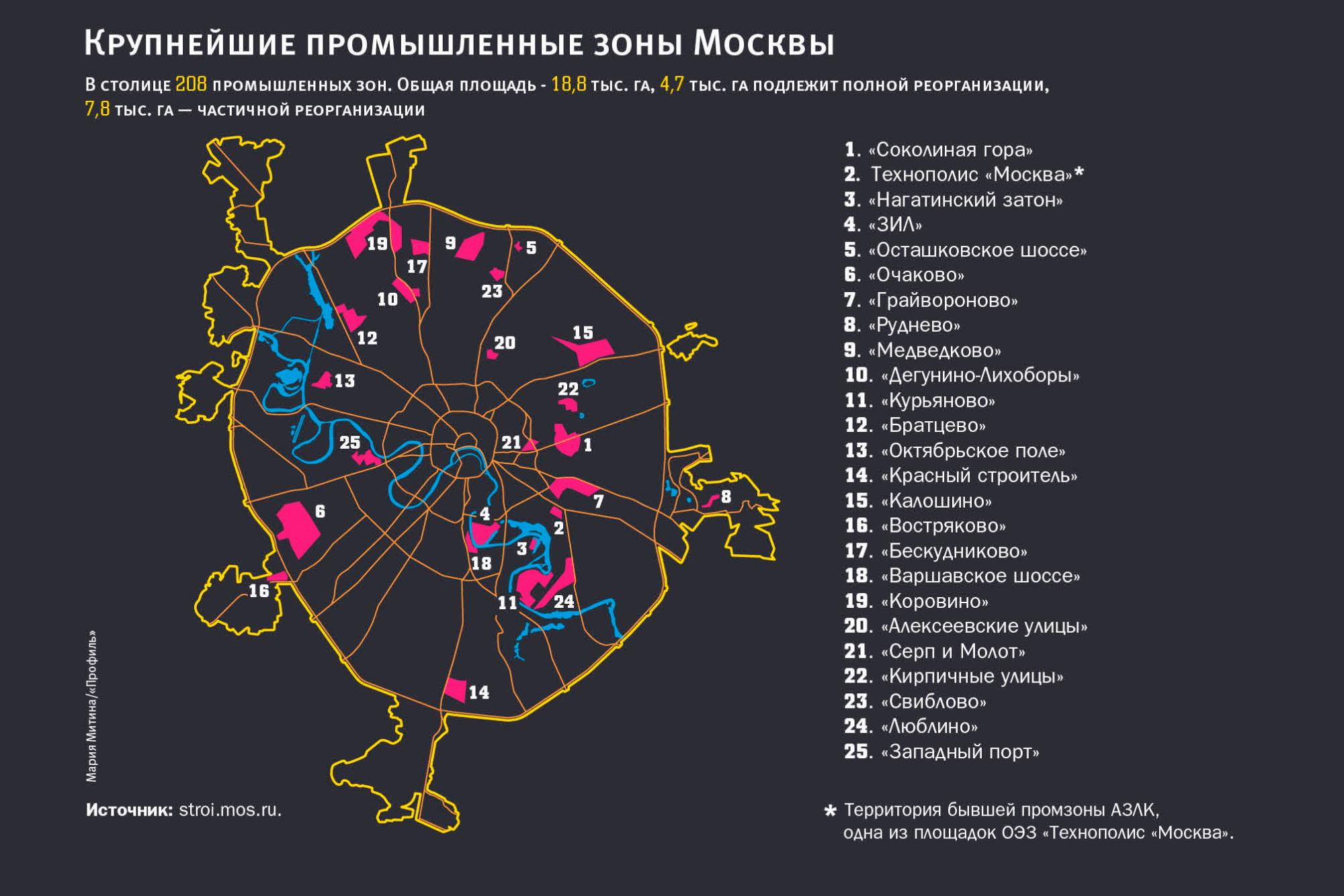 Промзон в Москве еще довольно много, но со временем большая их часть, скорее всего, будет застроена жильем. Источник: «Профиль»