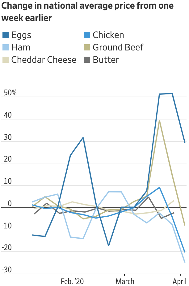 Как в США меняются цены яиц, ветчины, сыра чеддер, курицы, говяжьего фарша и масла по сравнению с предыдущей неделей. Источник: The Wall Street Journal