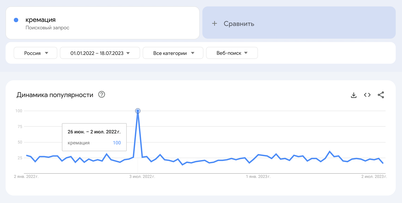Как менялось число запросов по слову «кремация» до и после смерти Юрия Шатунова. Источник: trends.google.ru