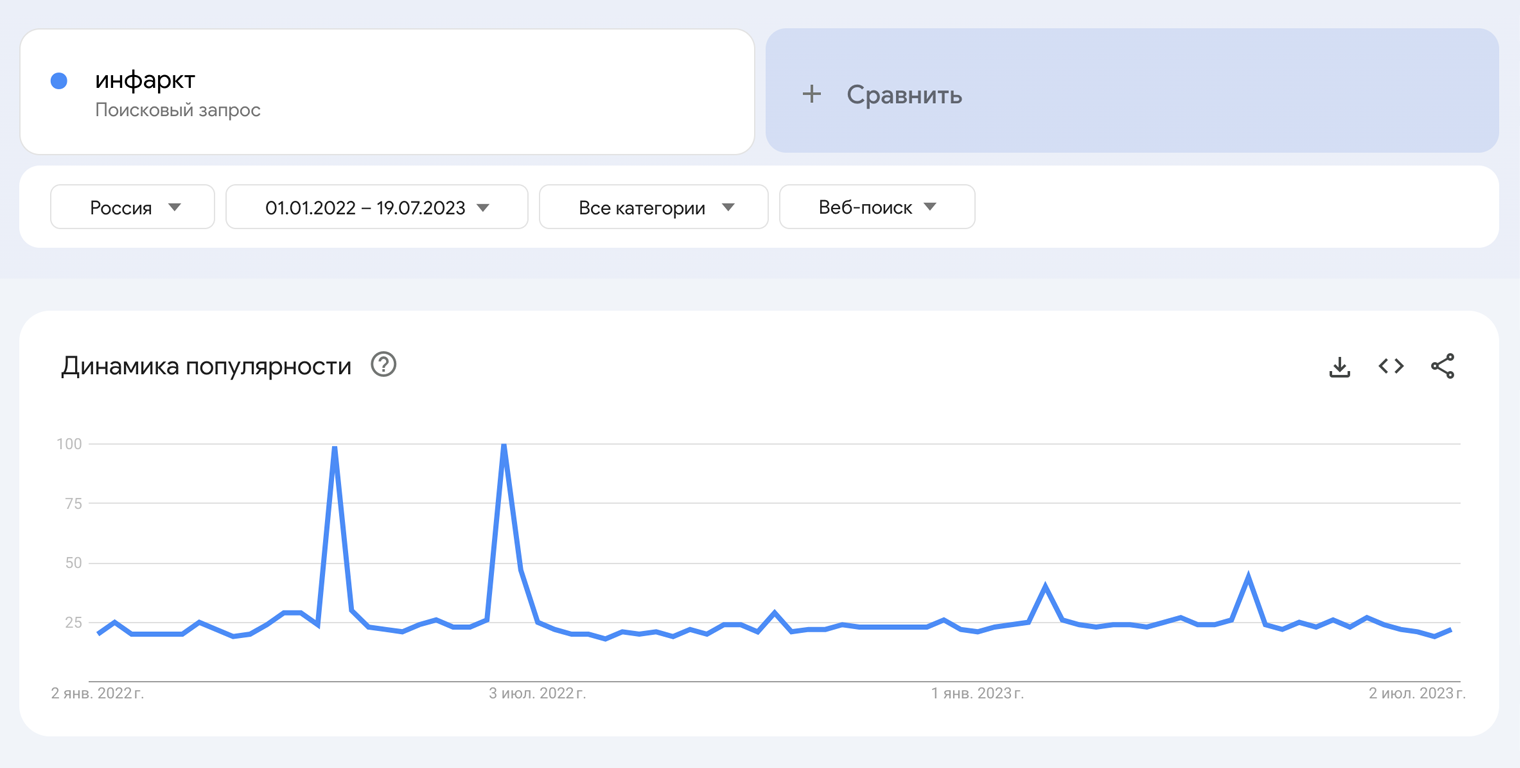 Запросы в Гугле по слову «инфаркт». В апреле появилась информация об инфаркте у Сергея Шойгу — позже это опровергли. Второй всплеск — смерть Юрия Шатунова. Источник: trends.google.ru