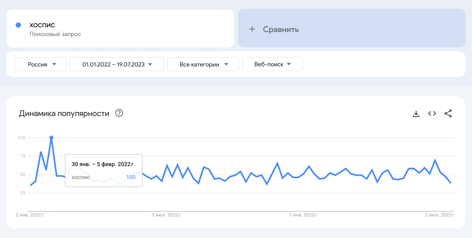 Пик популярности интереса к хосписам приходится на смерть Леонида Куравлева. Источник: trends.google.ru