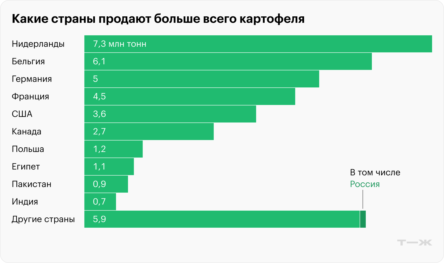 Экспорт картофеля по странам. Источник: ФАО ООН