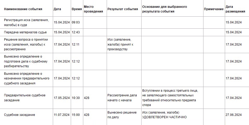 Так проходил суд. Я рисковала, не наняв юриста, так как заседания назначают в рабочее время. Уйти с работы в суд — это уважительная причина, за такое не уволят, но и задачи сами себя не сделают