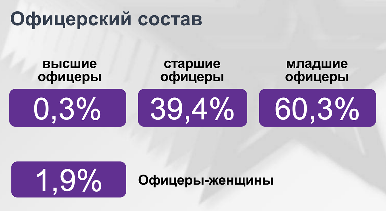 Это статистика 2020 года по офицерскому составу ВС РФ. Интересно, что женщин посчитали отдельно от младших, старших и высших офицеров. Источник: mil.ru