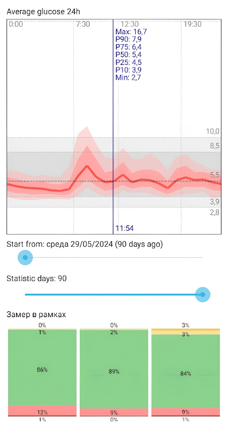 Статистика суточного профиля глюкозы за 90 дней