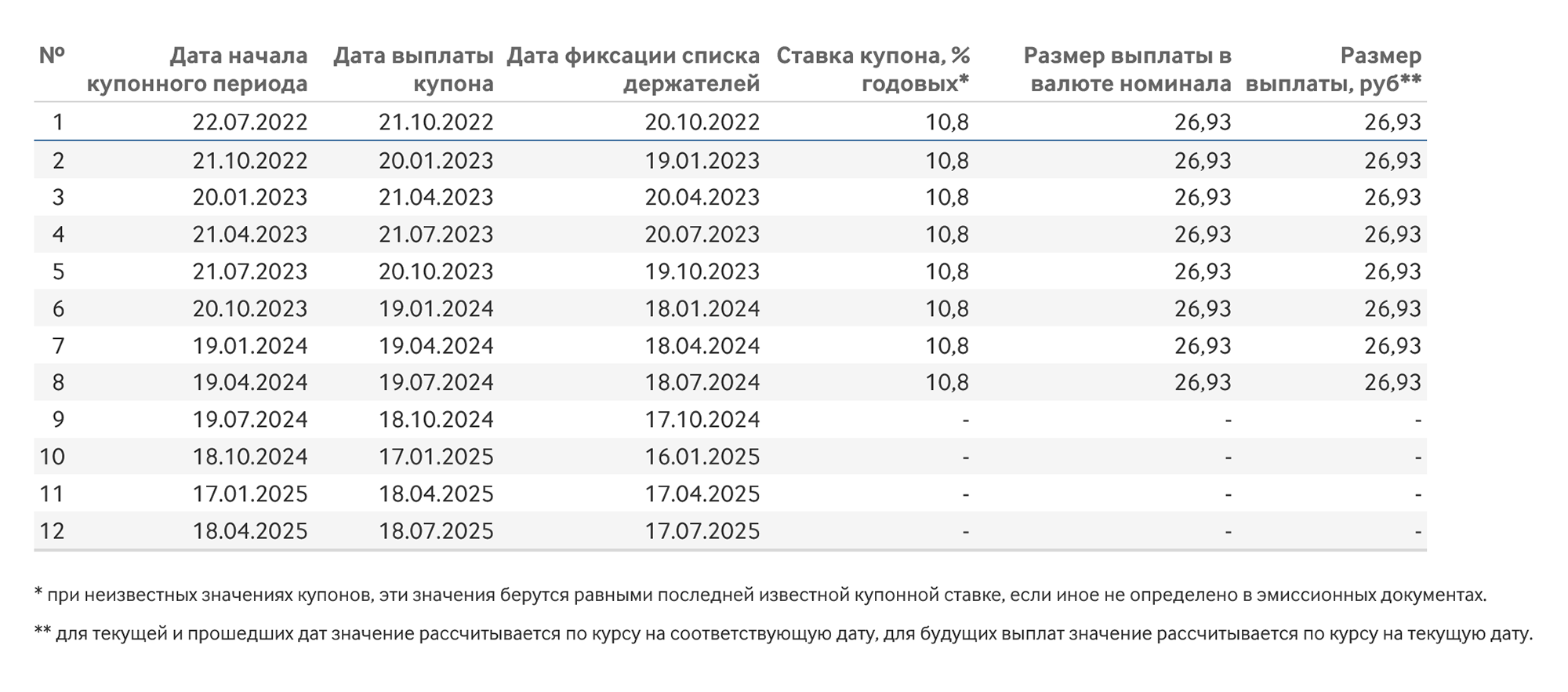 График выплаты купонов по облигации «КамАЗ БО-П10». Источник: moex.com
