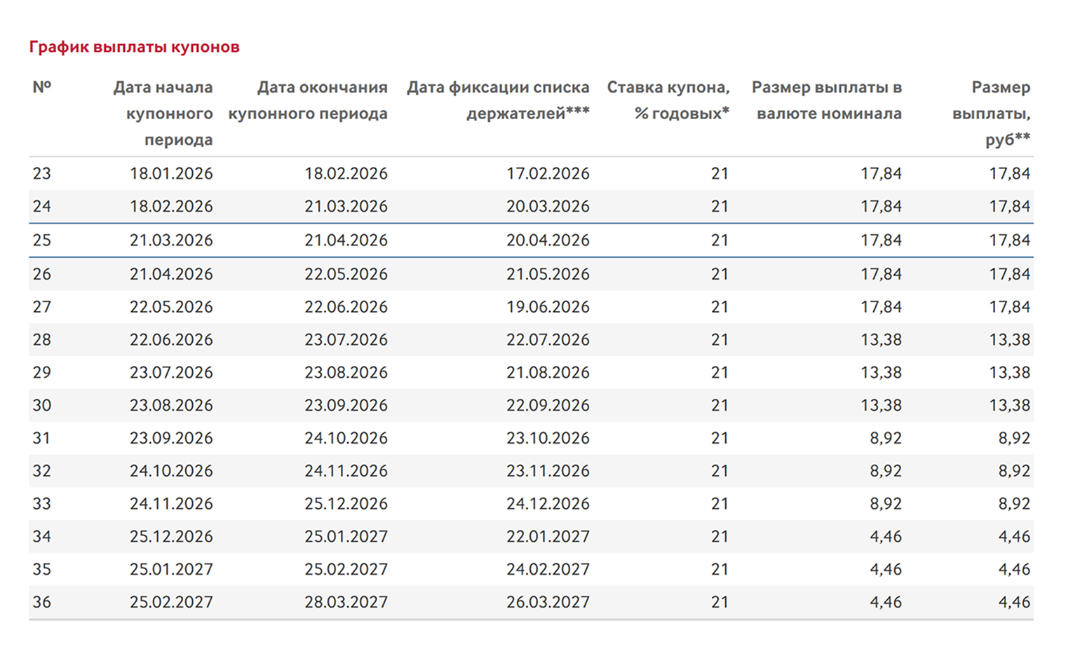 Ставка купона и размер выплаты по облигациям «Брусника. Строительство и девелопмент» увеличились после оферты. © moex.com