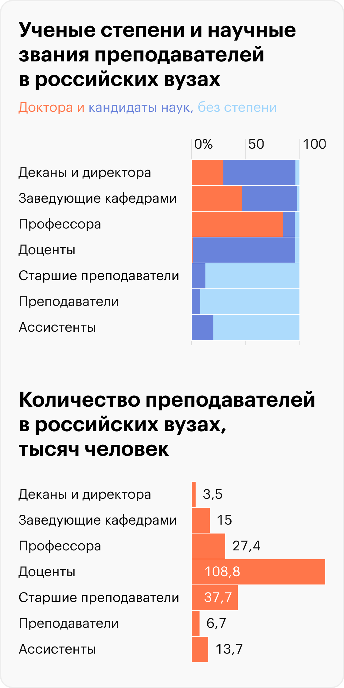 Зарплаты преподавателей ВУЗов 2023