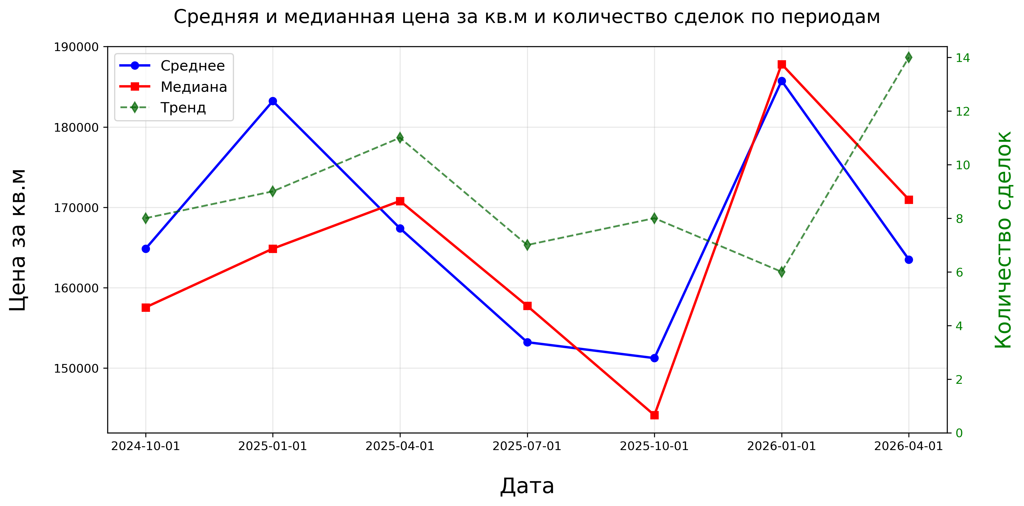 Динамика цен и количества сделок по интересующим нас лотам (площадь, локация)