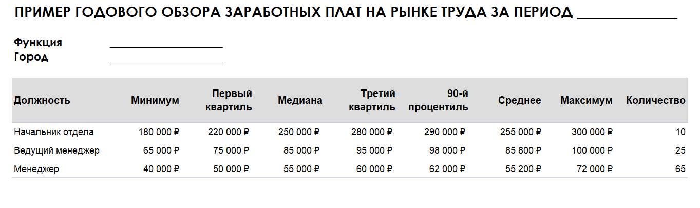 Пример данных Обзора в разрезе должностей.