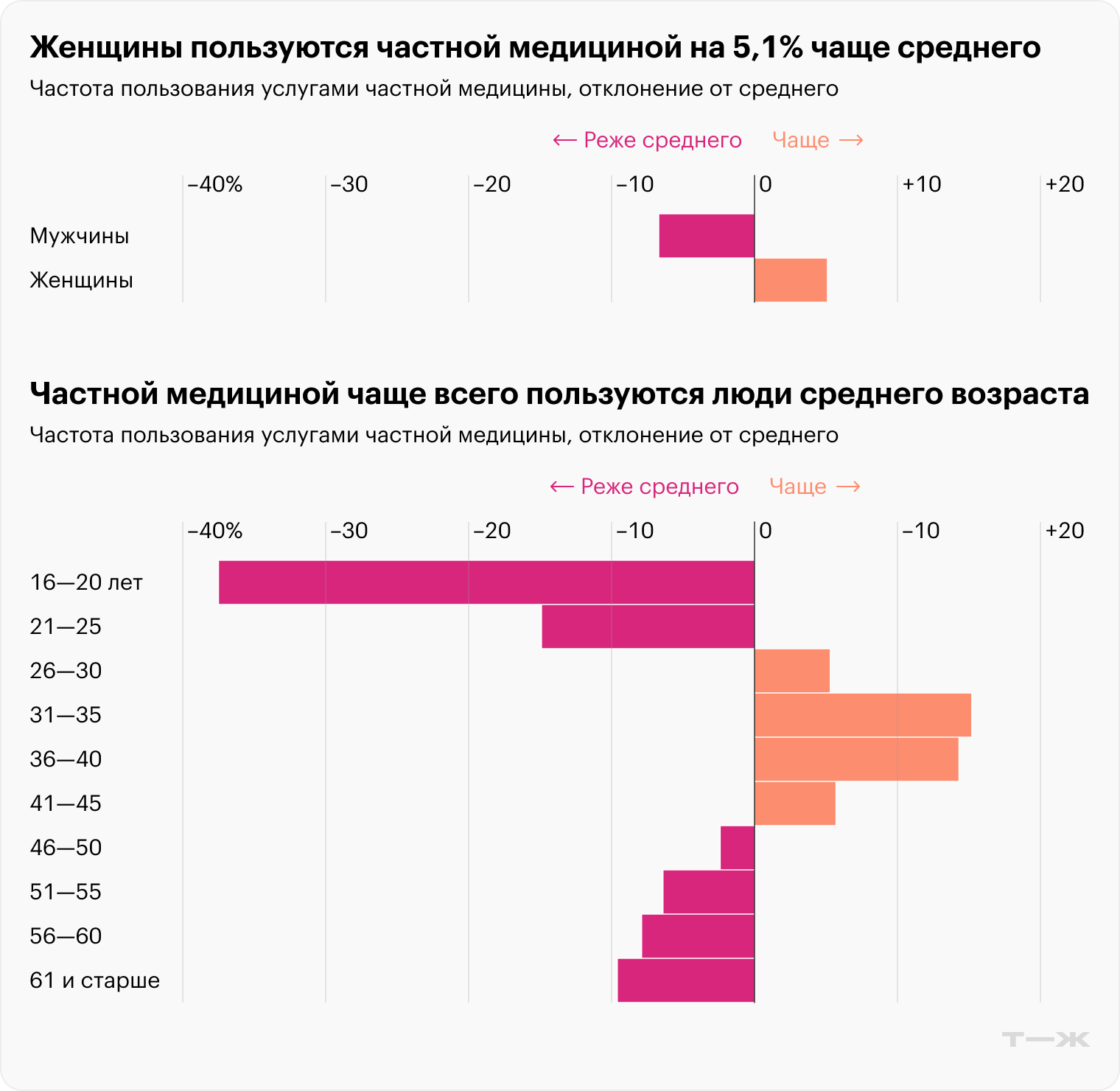 Источник: T-Data