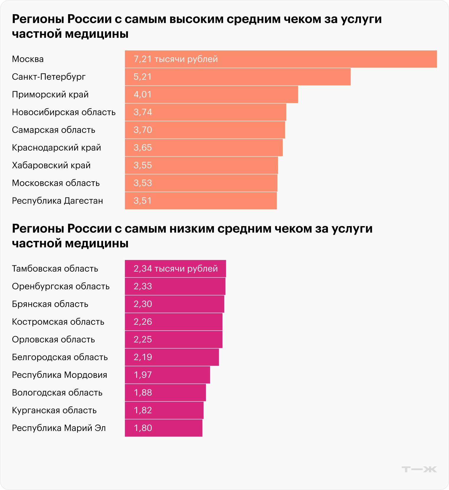 68 регионов со статистически значимыми данными. Источник: T-Data