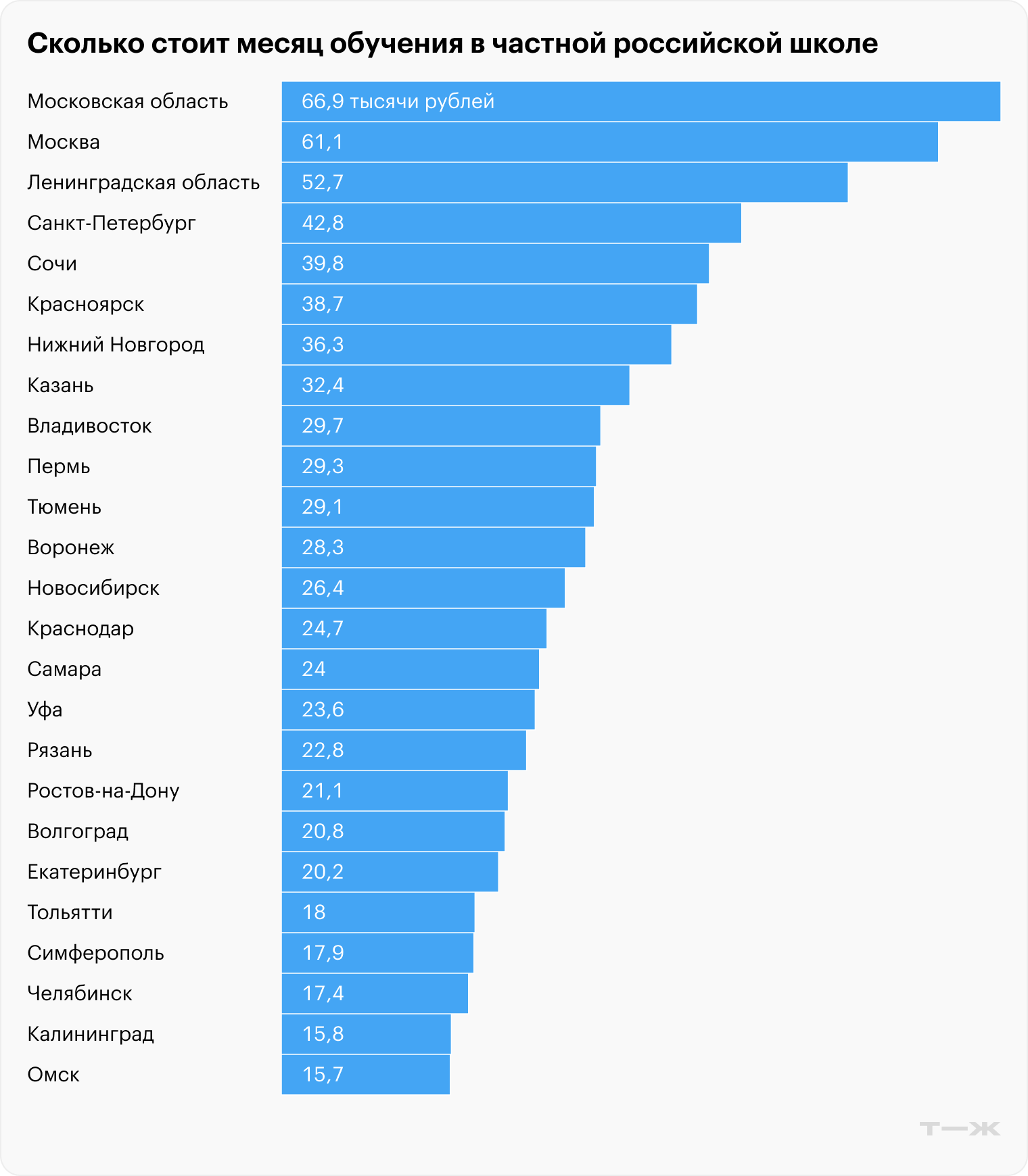 Источник: расчеты Т⁠⁠—⁠⁠Ж по данным сайтов-агрегаторов и сайтов школ