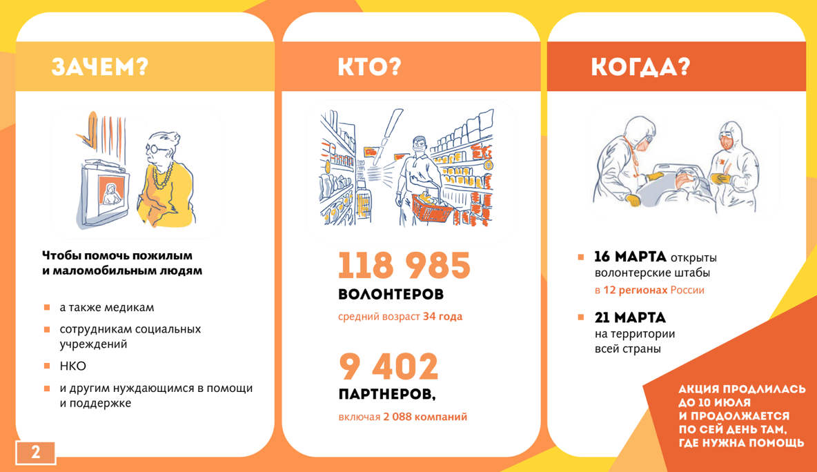 Всероссийскую акцию взаимопомощи #МыВместе запустили во время пандемии коронавируса. Ее организовали Общероссийский народный фронт, Всероссийское общественное движение «Волонтеры-медики» и Ассоциация волонтерских центров. Волонтеры продолжают работать до сих пор, помогают пострадавшим от вооруженных конфликтов