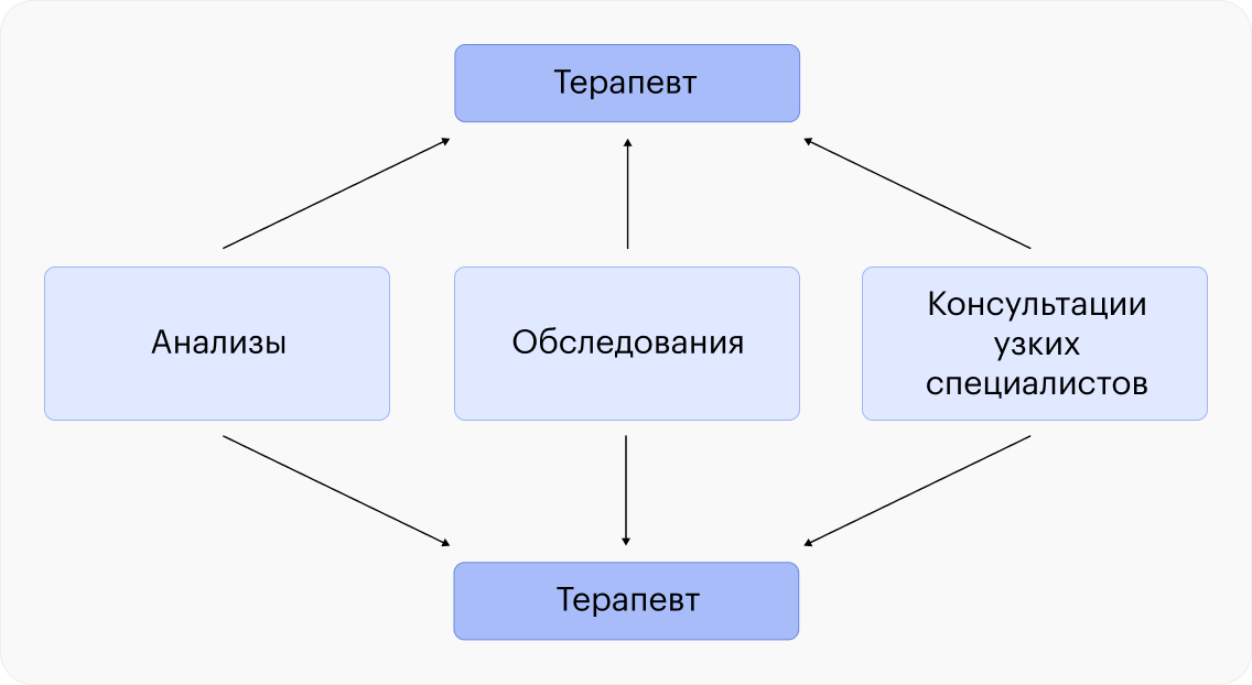 Упрощенная схема идеального медосмотра