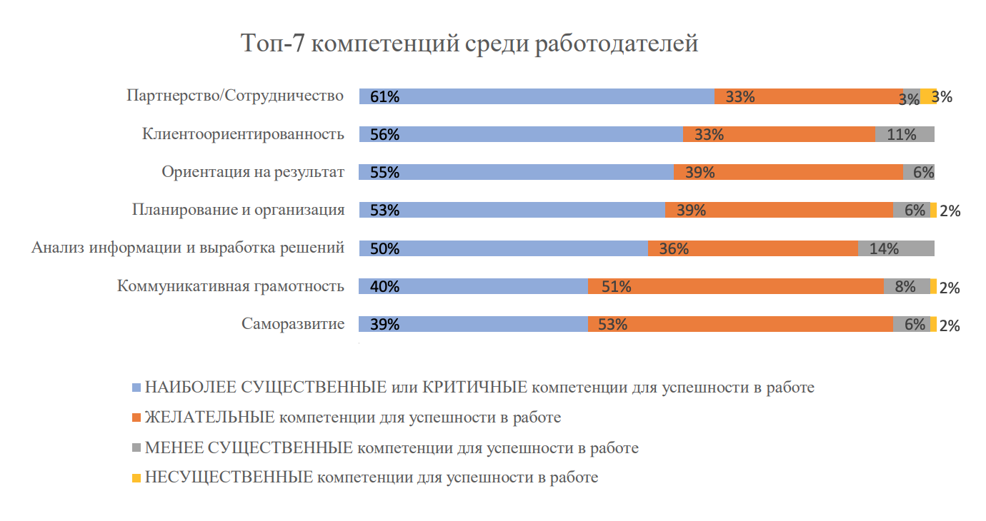 Умение работать в команде стоит даже выше клиентоориентированности. Источник: nsk-forum.ru