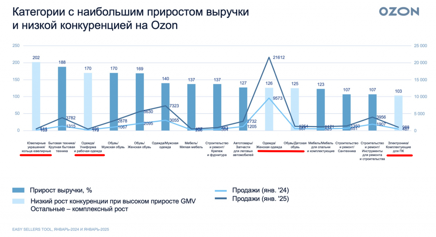 Примеры низкоконкурентных ниш на Ozon