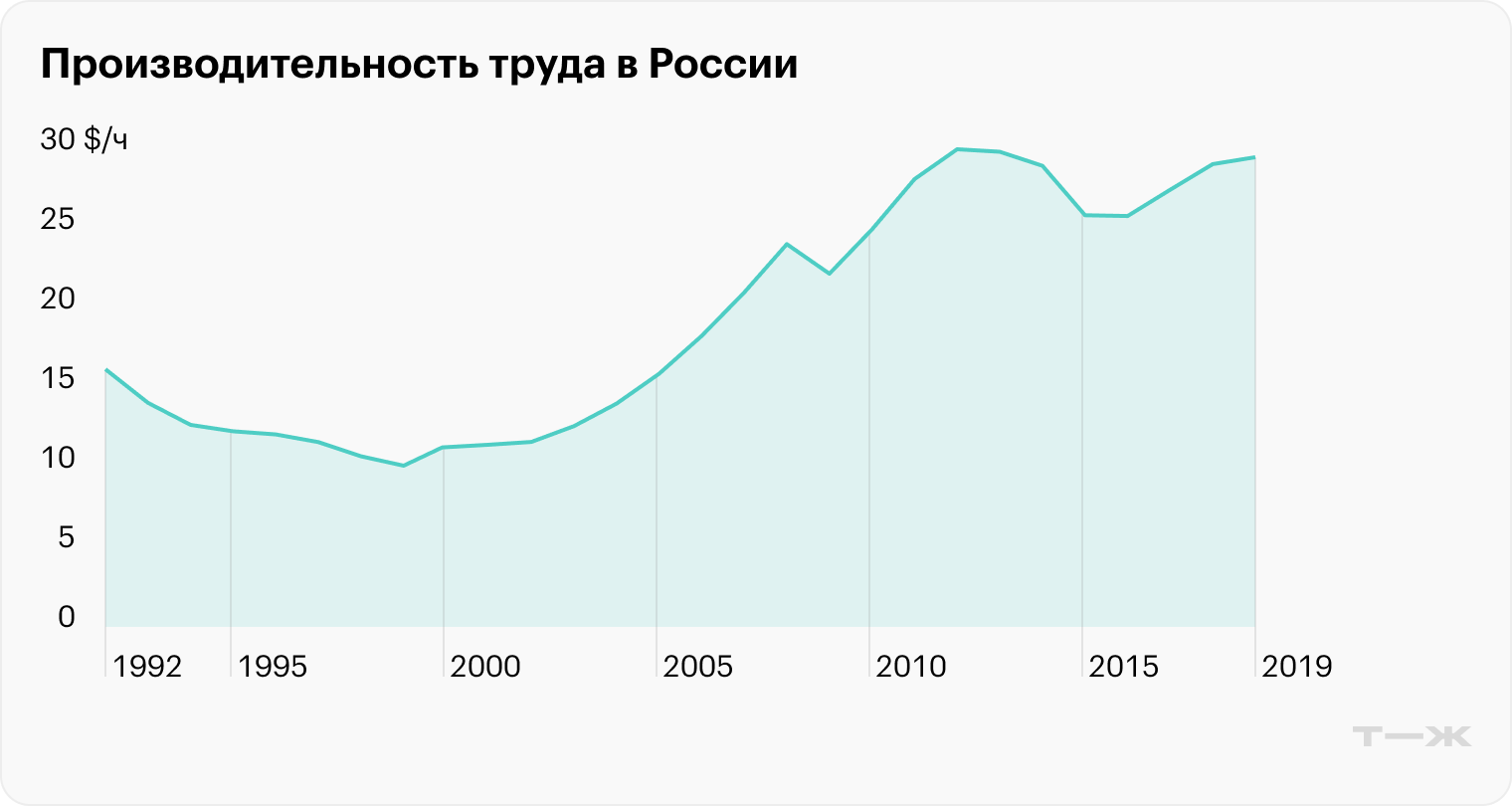 Производительность труда в РФ в 1990—2010-е годы. Источник: Our World in Data