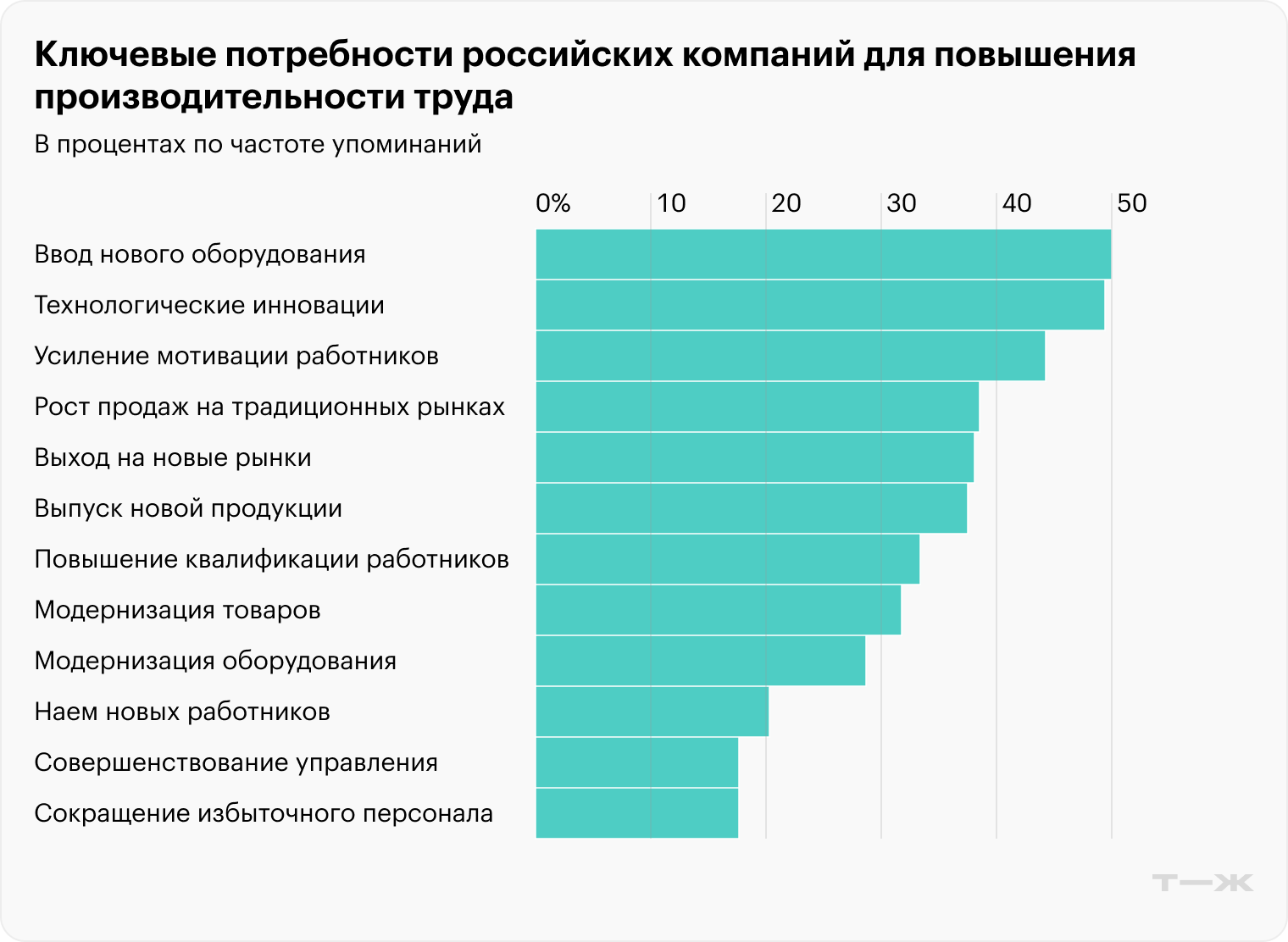 Ключевые потребности российских компаний для повышения произвоительности труда. Источник: НИУ ВШЭ