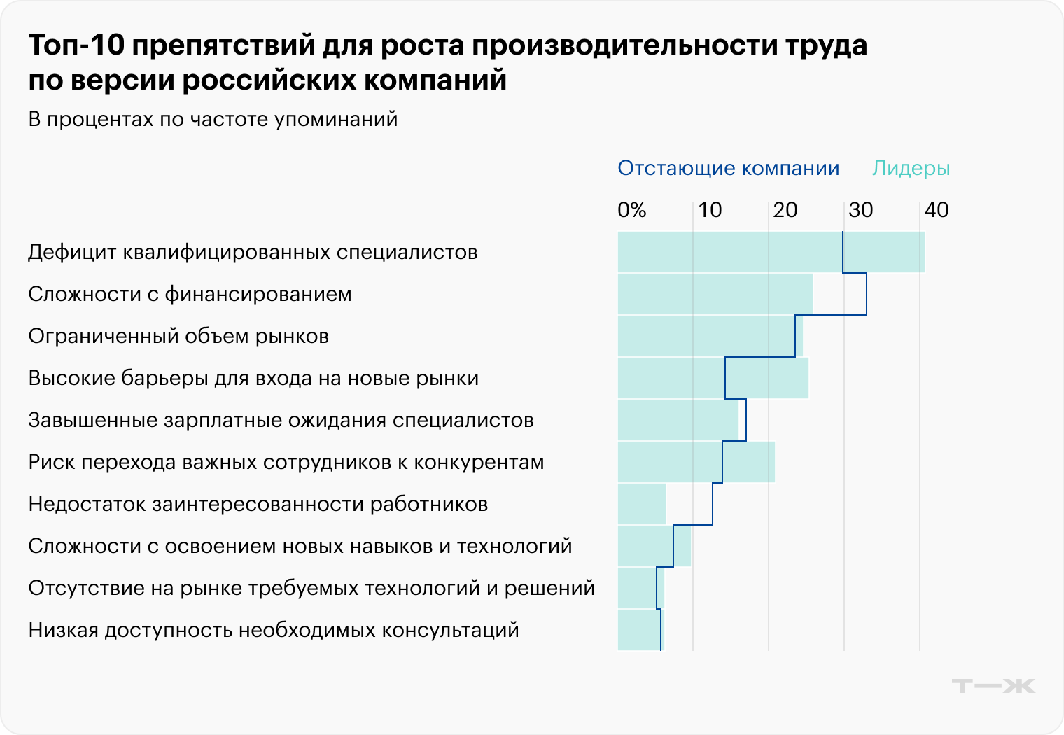 Компаниям-лидерам в большей степени мешают барьеры при выходе на новые рынки и риски ухода сотрудников к конкурентам. А отстающих чаще волнуют проблемы мотивации работников и финансовые трудности в целом. Источник: НИУ ВШЭ