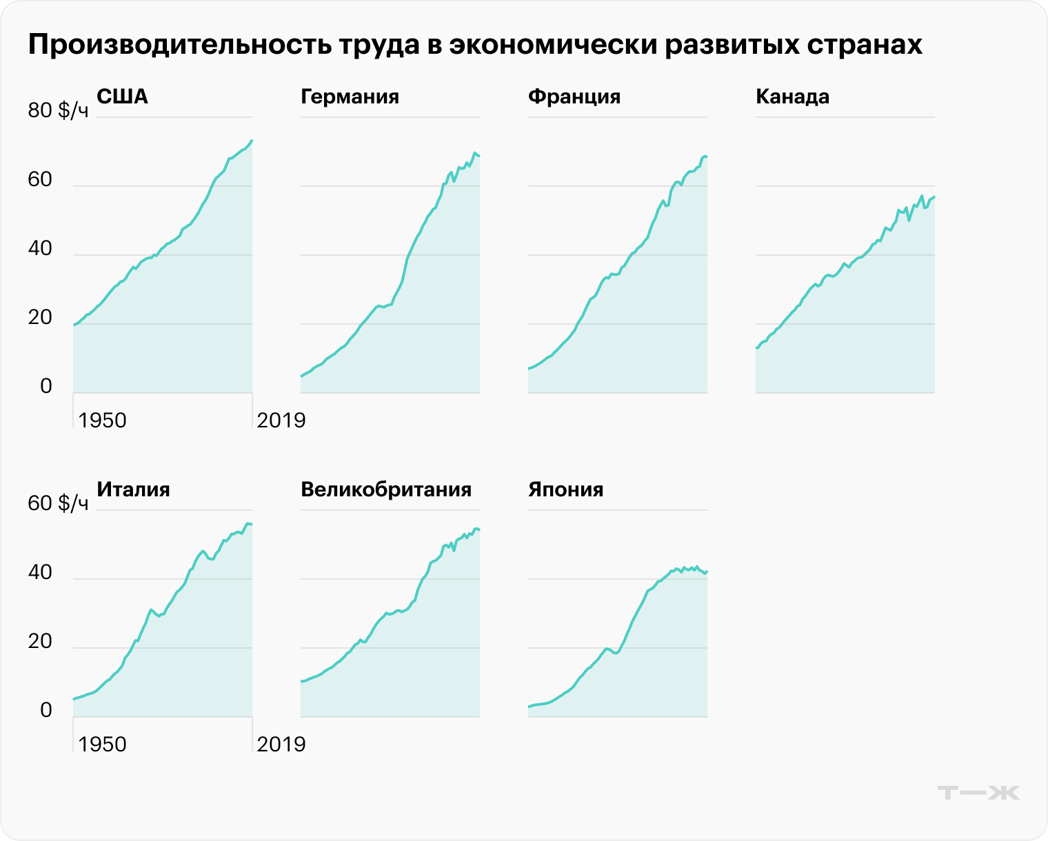 Производительность труа в экономически развитых странах. Источник: Our World in Data
