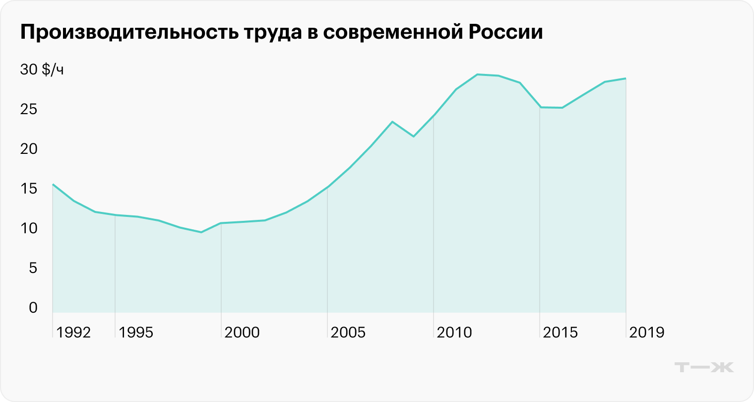 Производительность труда в РФ в 1990—2010-е годы. Источник: Our World in Data