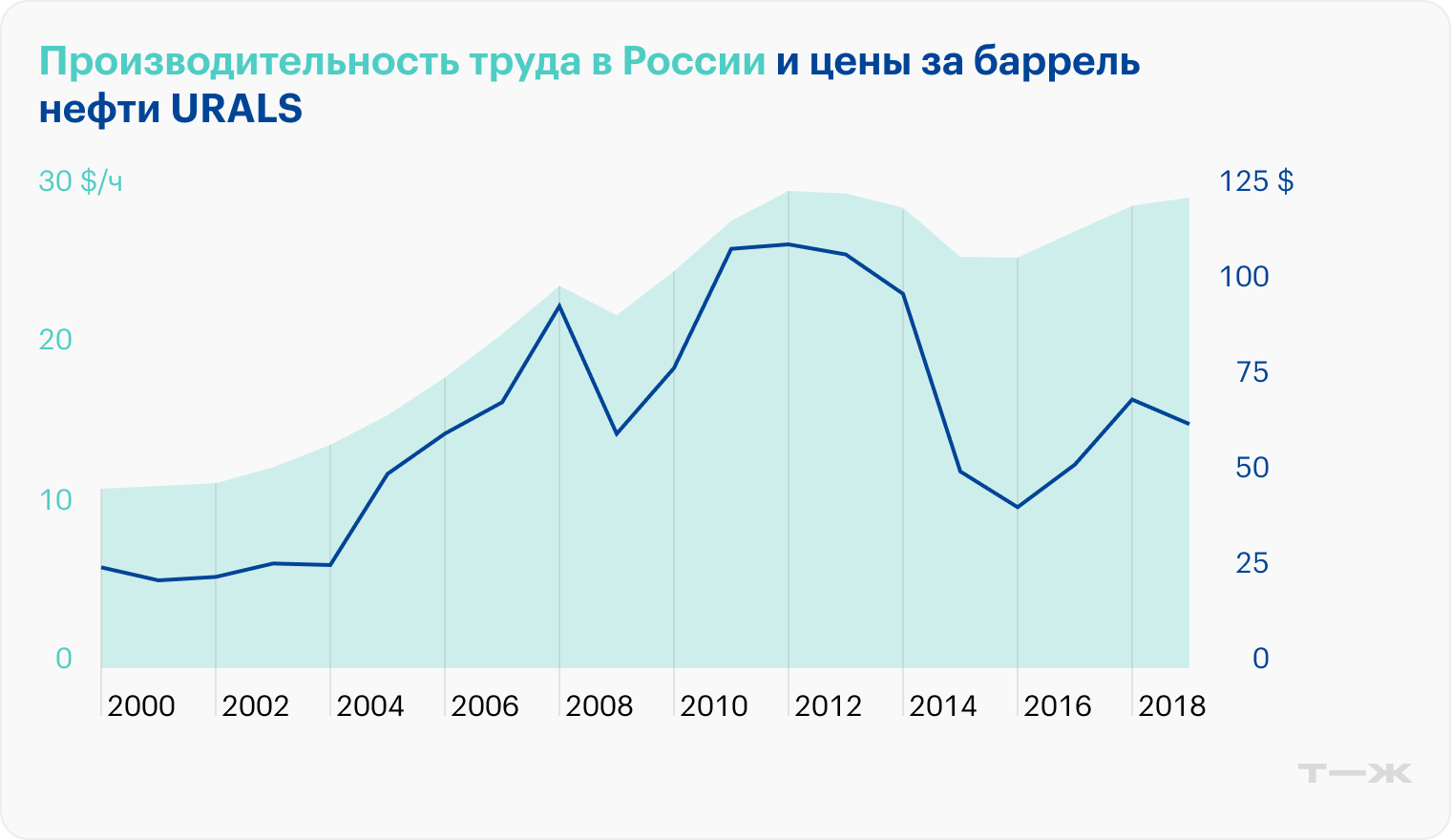 Производительность труда в России и цены за барель нефти URALIS. Источники: Our World in Data, «Мировые финансы»