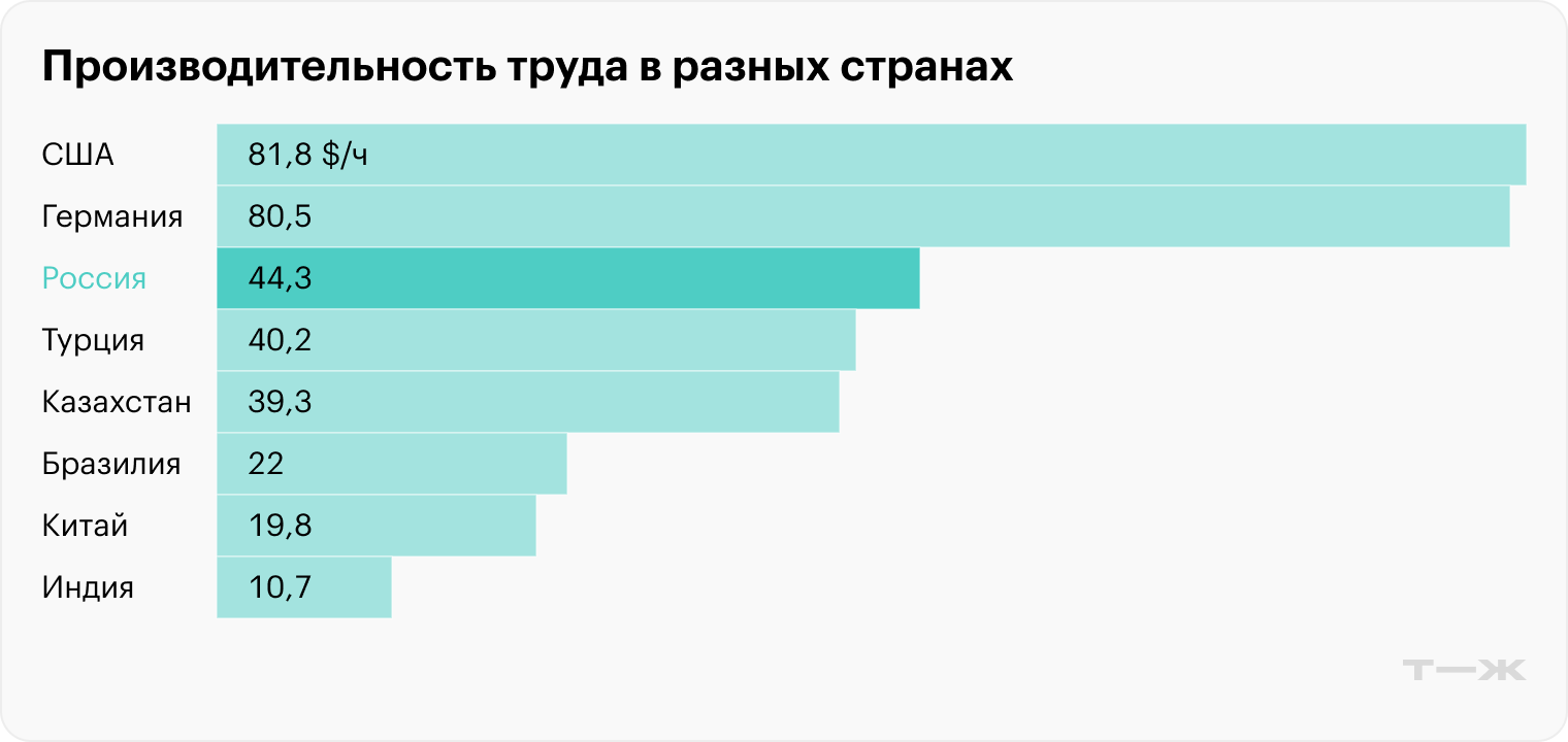 Производительность труда в разных странах в 2025 году, $/ч. Источник: Международная организация труда