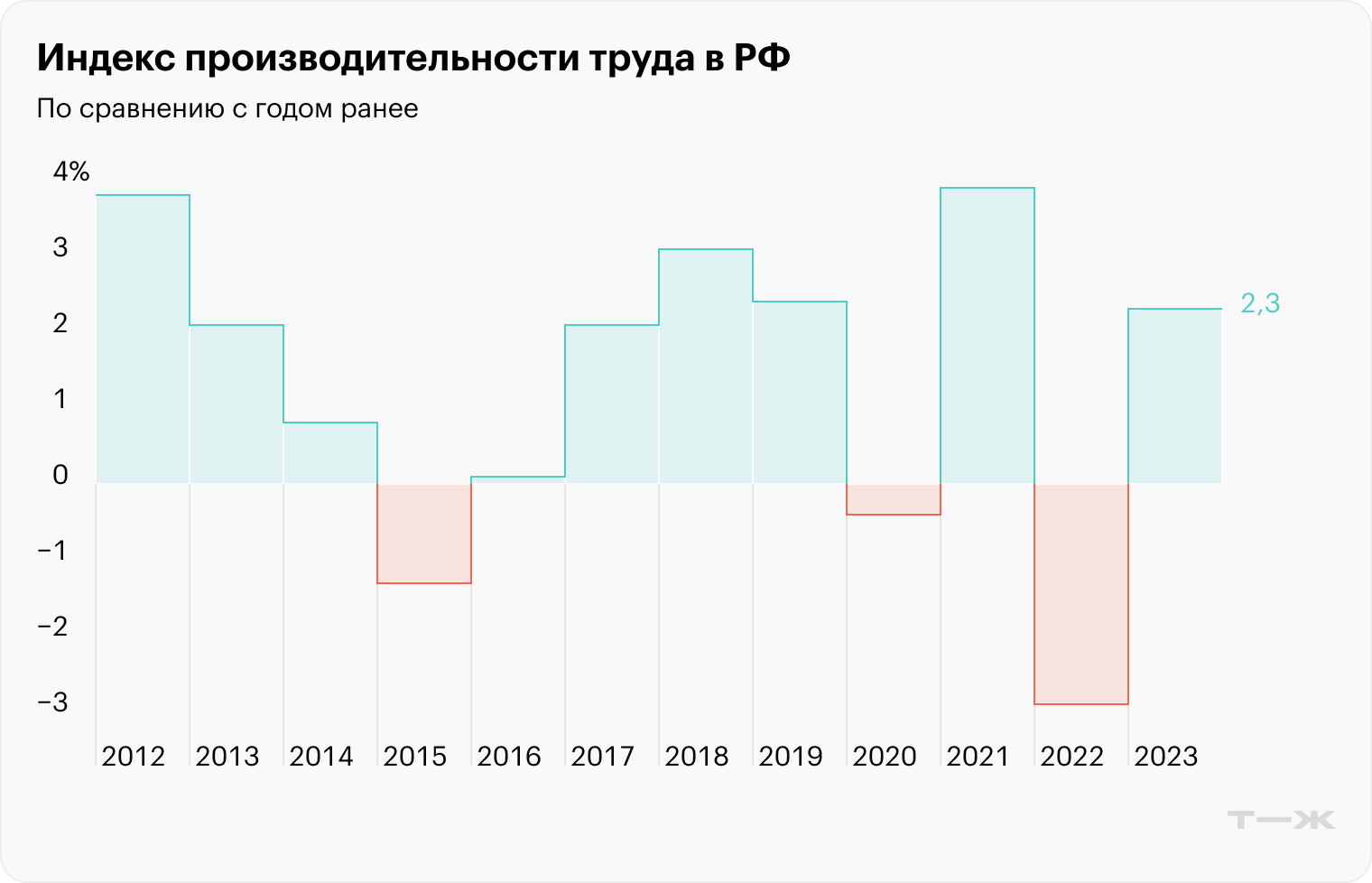 Индекс производительности труда в РФ. Источник: Росстат
