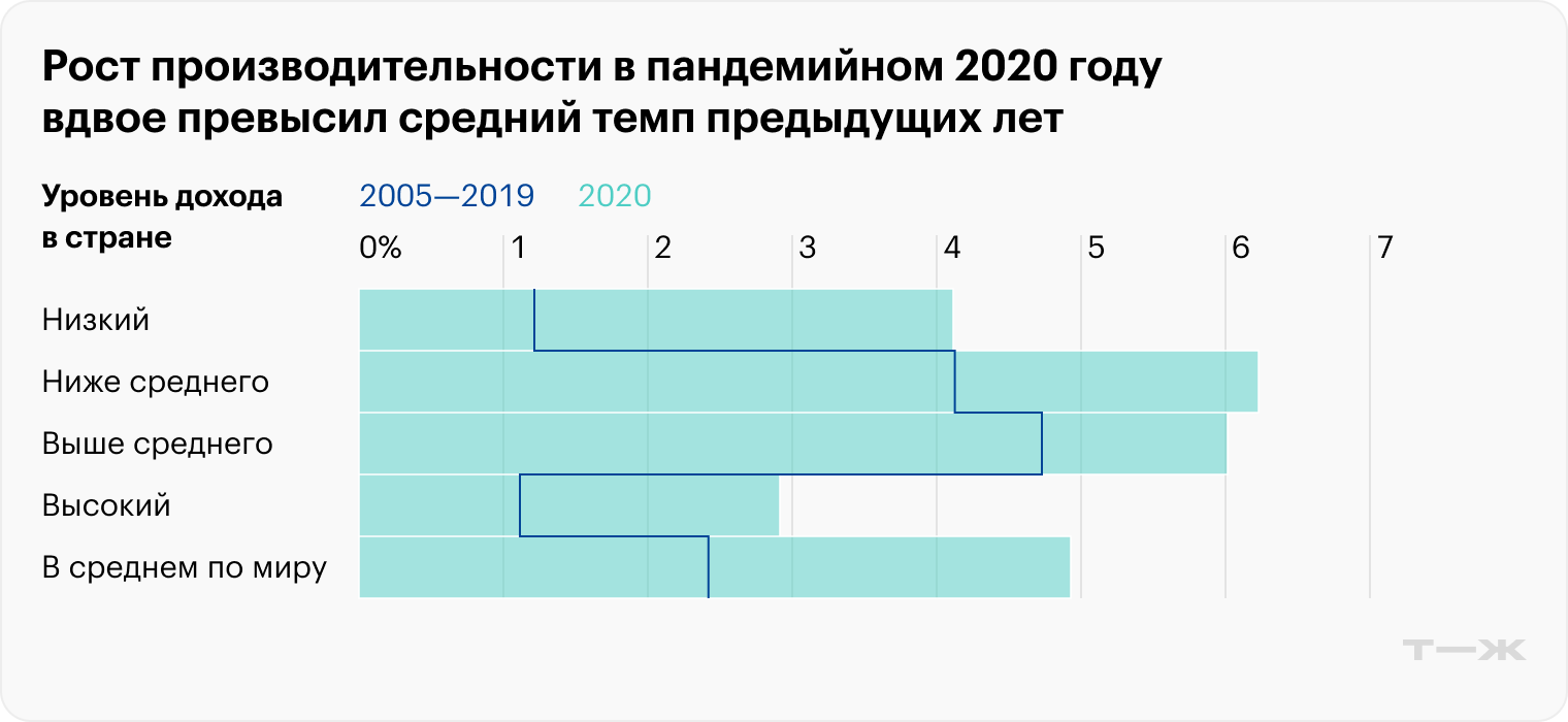 Рост производительности в пандемийном 2020 году вдвое превысил темп предыддущих лет. Источник: International labour organization