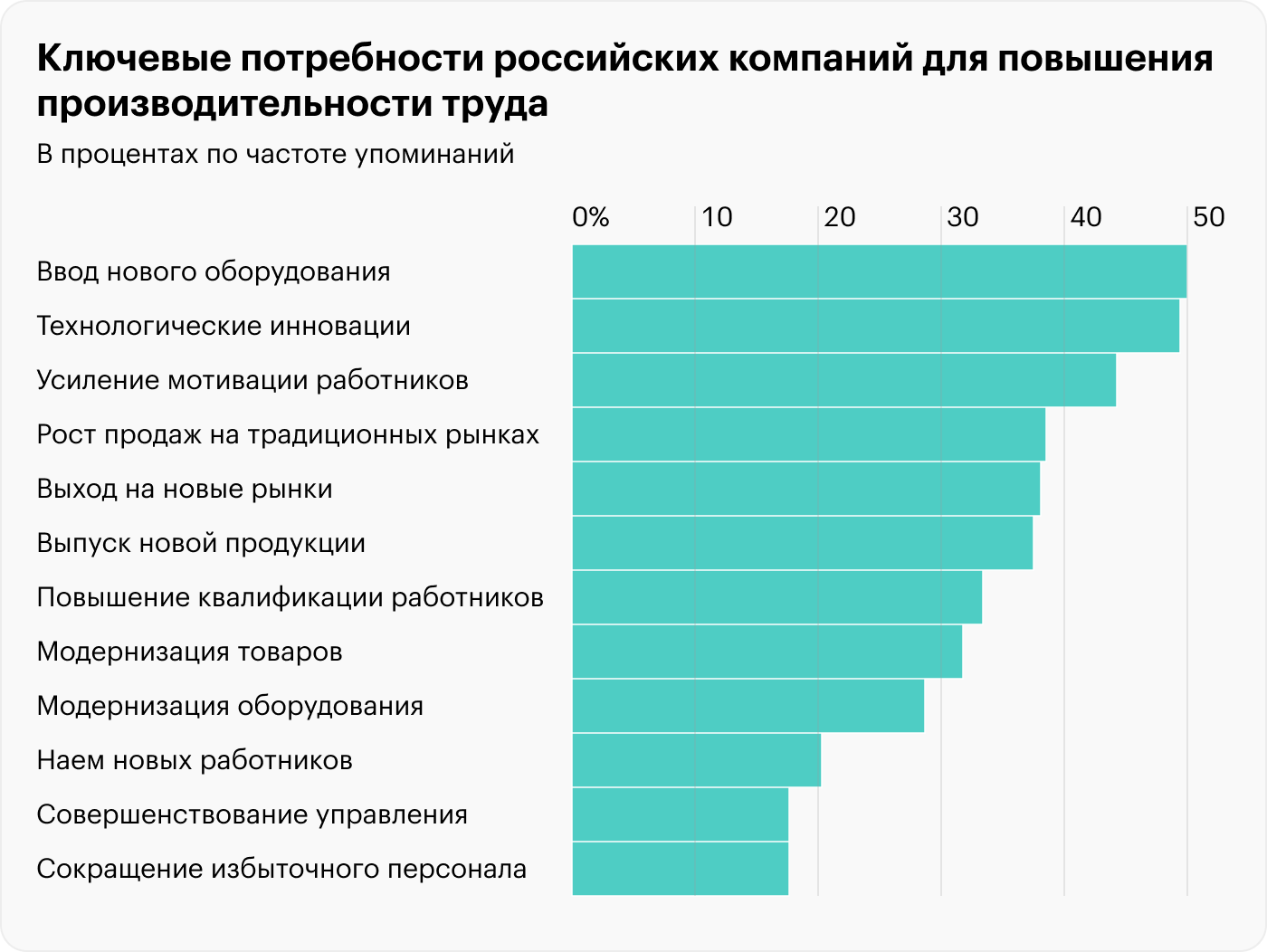 Внедрение новых технологий в России считают более перспективным, чем совершенствование управления. А повышение мотивированности работников — важнее роста их квалификации. Источник: НИУ ВШЭ
