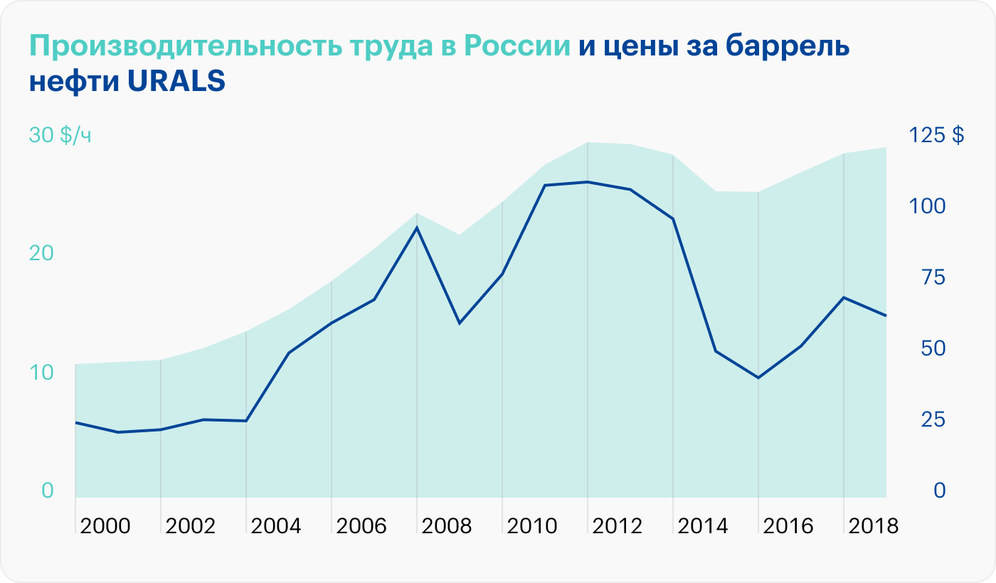 Вслед за ценой нефти производительность труда в России снижалась с 2012 по 2015 год. Показатель сократился почти на 20%. В дальнейшем значение постепенно увеличивалось. Источники: Our World in Data, «Мировые финансы»