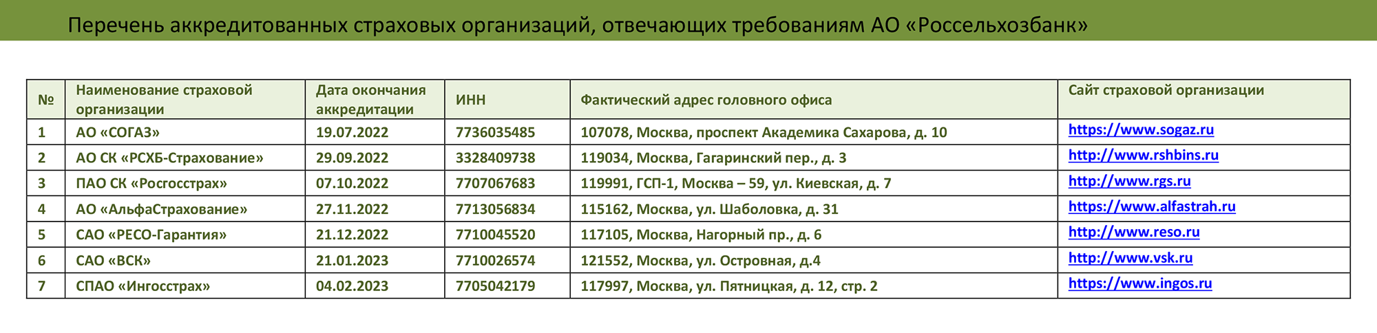 Это перечень страховых организаций, которые рекомендует «Россельхозбанк». Источник: rshb.ru