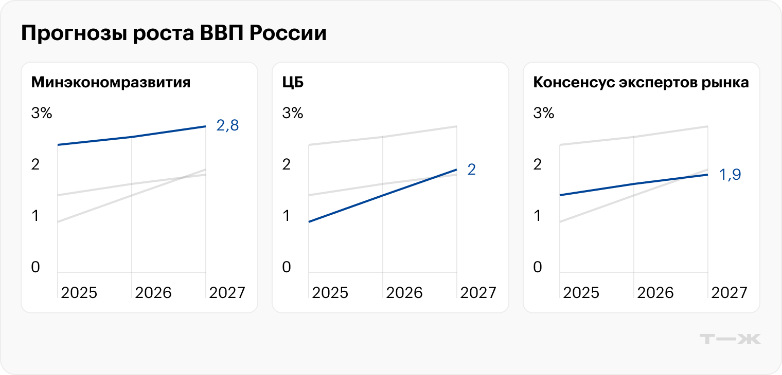 У ЦБ приведено среднее значение представленного ведомством прогнозного диапазона. Источник: Минэк, ЦБ, аналитики