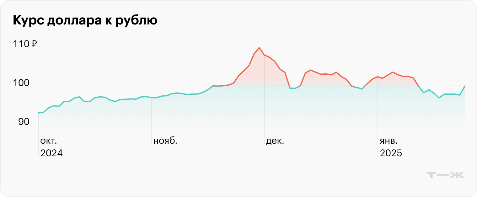 Источник: Банк России