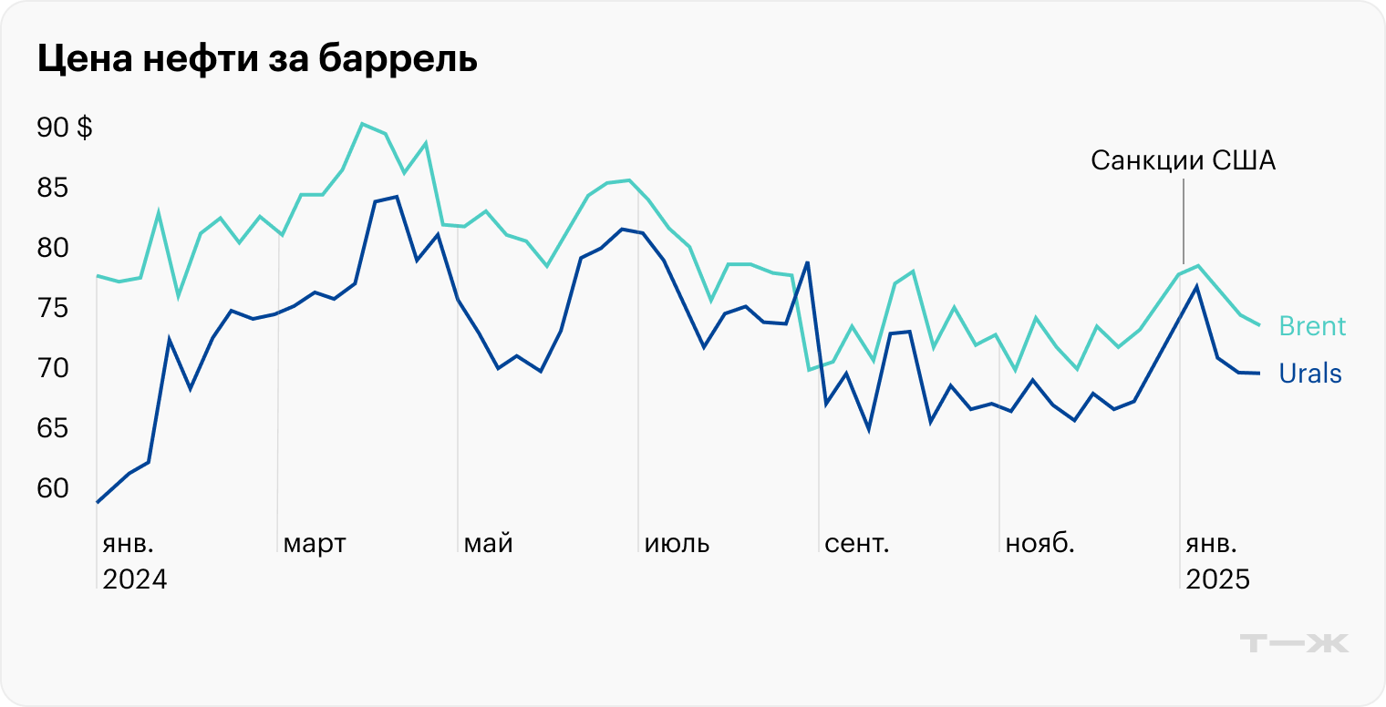 Источник: Investing — Brent и Urals