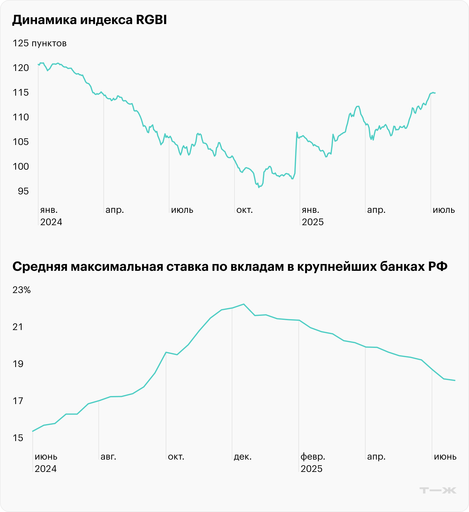 Источник: Московская биржа (индекс RGB), Банк России (ставка по вкладам)