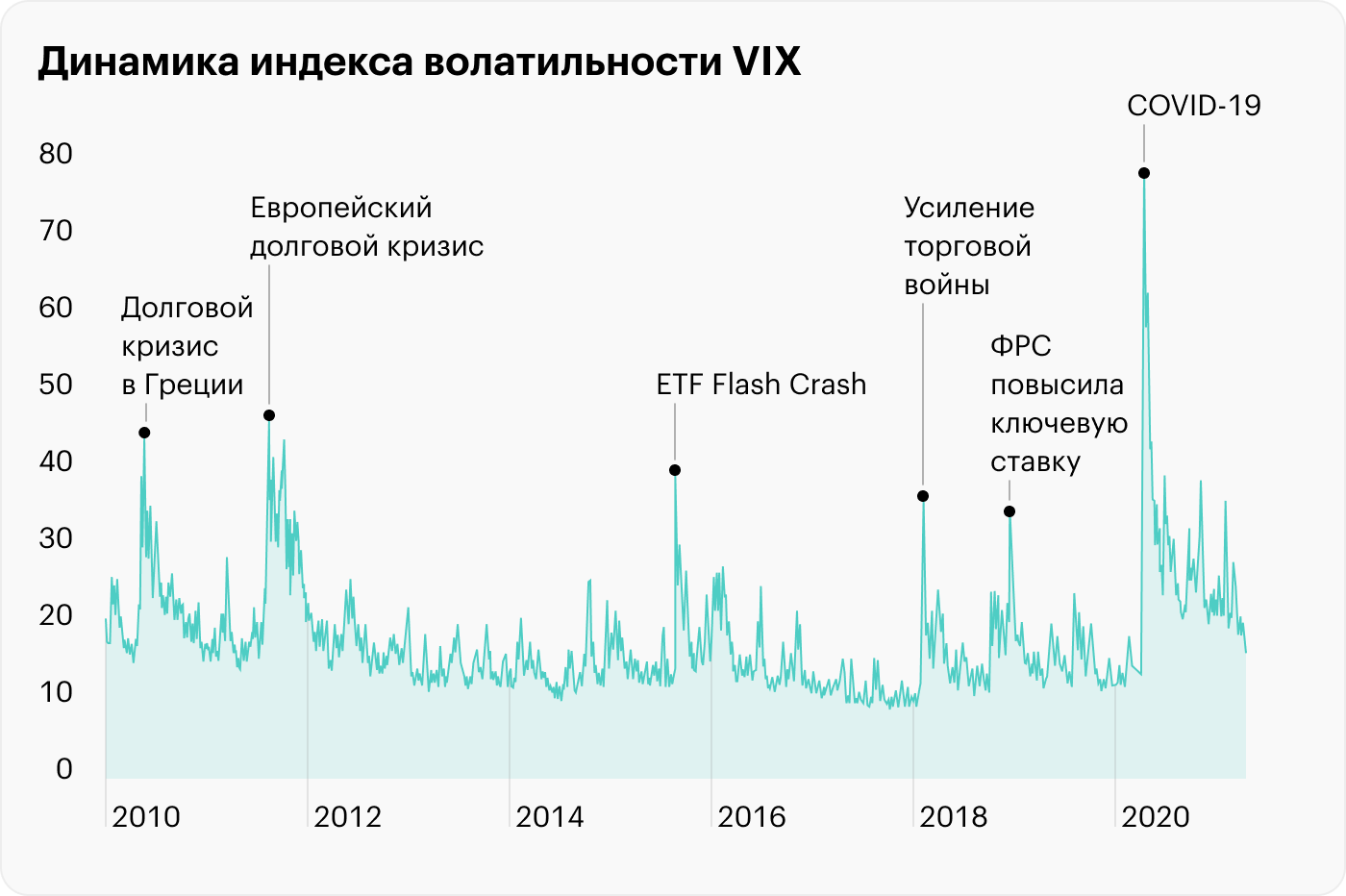 VIX достигает пиков во время макроэкономических и геополитических потрясений, когда рынки падают. Например, в марте 2020 года из⁠-⁠за коронавируса мировые фондовые рынки упали и VIX достиг максимальных значений с 2010 года