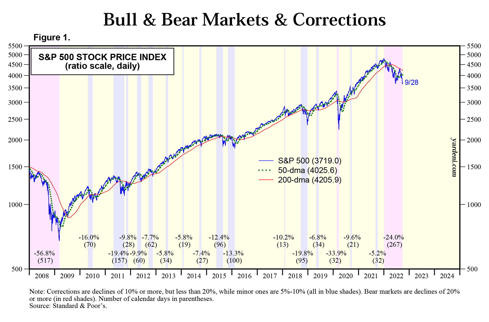 В кризисы 2008 и 2020 годов S&P 500 испытывал падения свыше 20% (розовый фон) — так называемые медвежьи рынки. После кризисов начинался деловой цикл, экономика развивалась и S&P 500 вступал в затяжную фазу роста, хотя периодически случались коррекции (голубой фон на графике). Числа под графиком показывают, на сколько процентов падал индекс, числа в скобках — сколько дней длилась просадка. Источник: yardeni.com