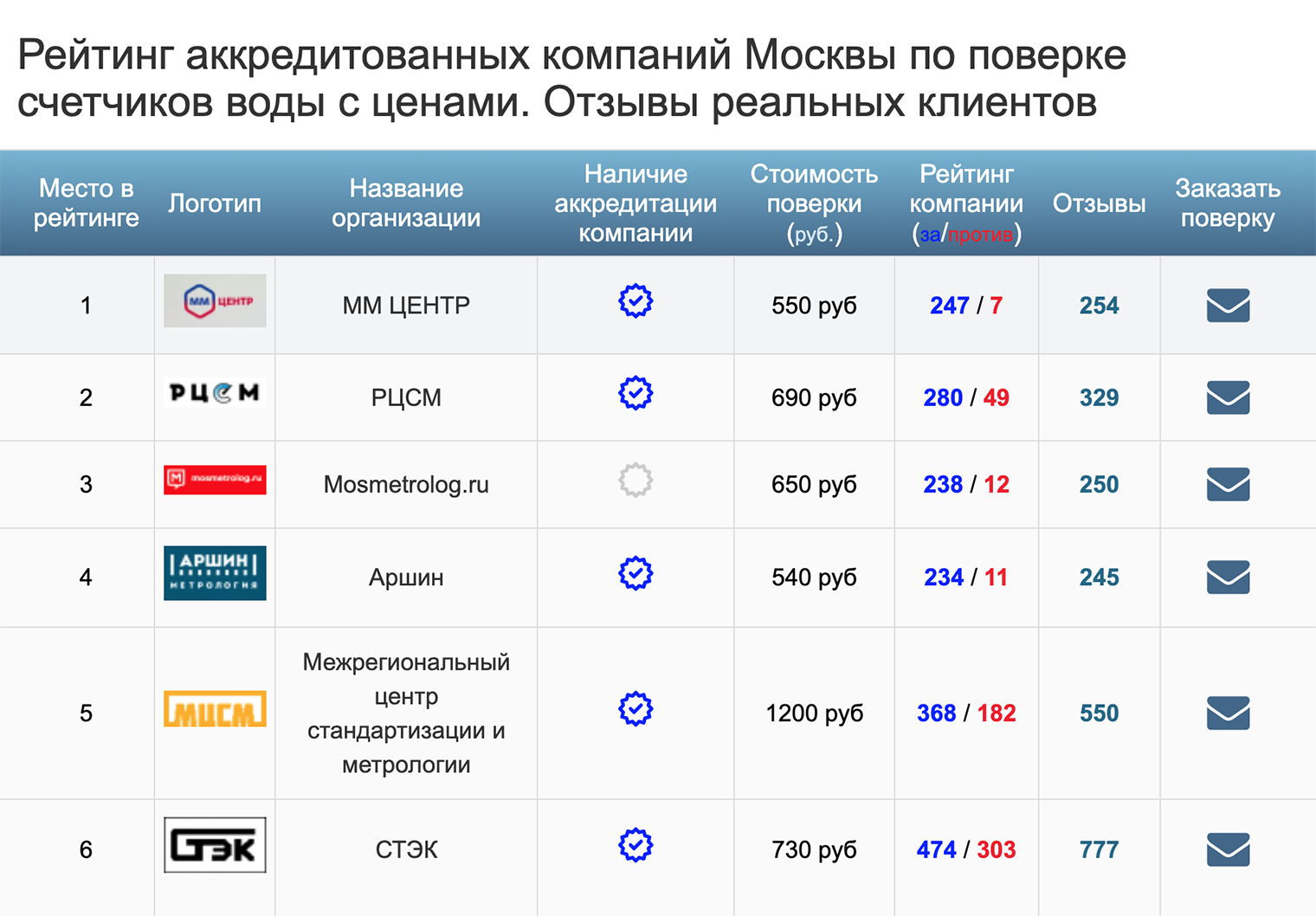 Так выглядит топ⁠-⁠5 компаний в Москве, но можно выбрать свой регион. Источник: o-vode.com