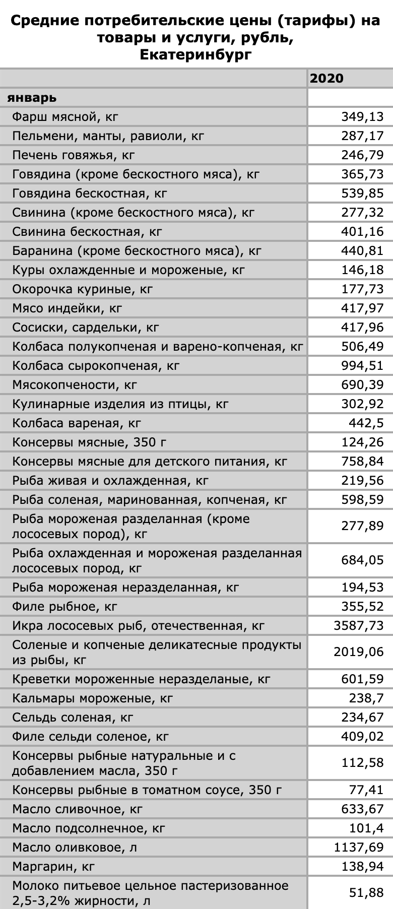 Пример цен на некоторые продукты — это данные за 2020 год в Екатеринбурге