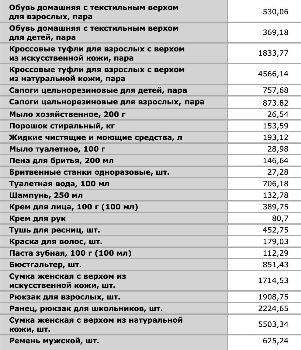 Пример цен Росстата на непродовольственные товары в 2020 году в Екатеринбурге
