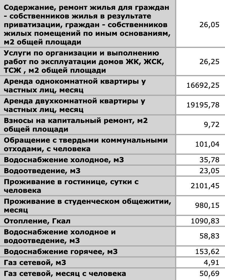 Росстат говорит, что в 2020 году тариф за отопление в Екатеринбурге — 1090,83 ₽